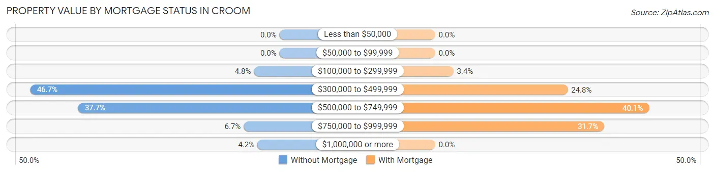 Property Value by Mortgage Status in Croom