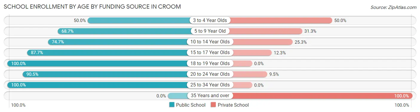 School Enrollment by Age by Funding Source in Croom