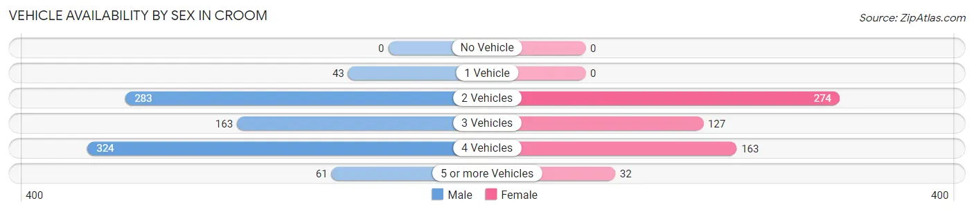Vehicle Availability by Sex in Croom