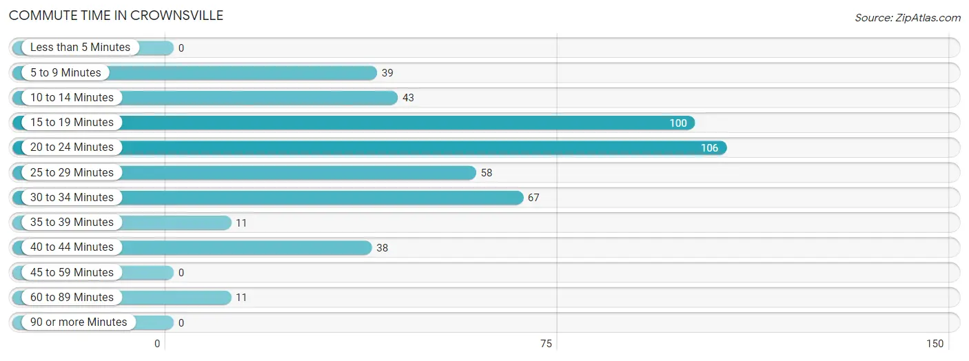 Commute Time in Crownsville