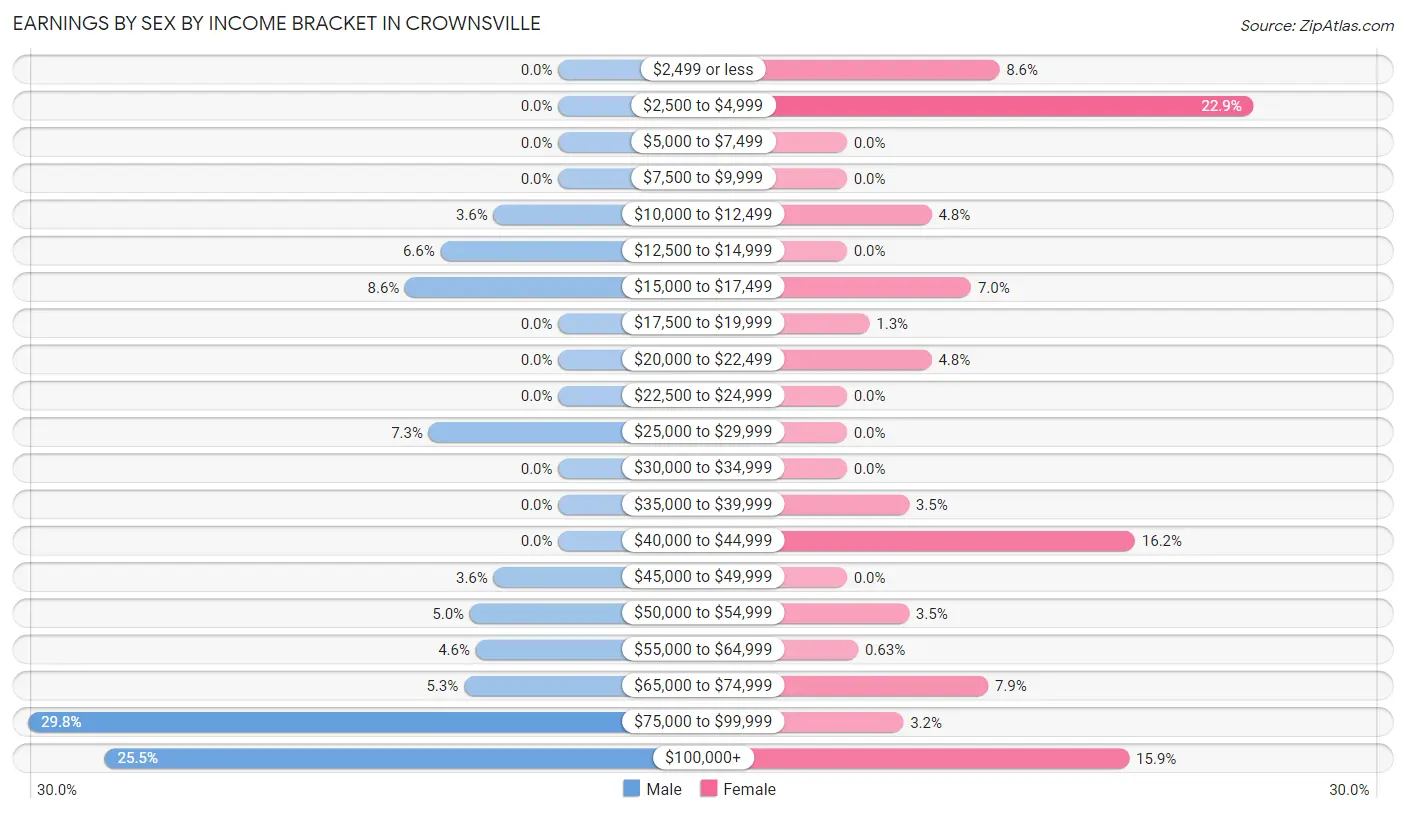 Earnings by Sex by Income Bracket in Crownsville