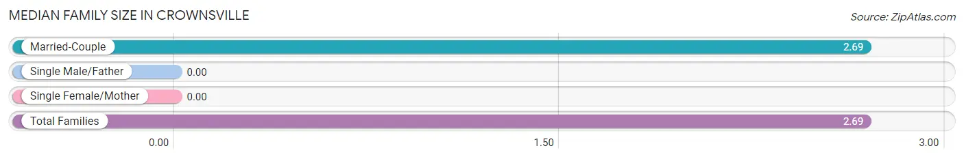 Median Family Size in Crownsville