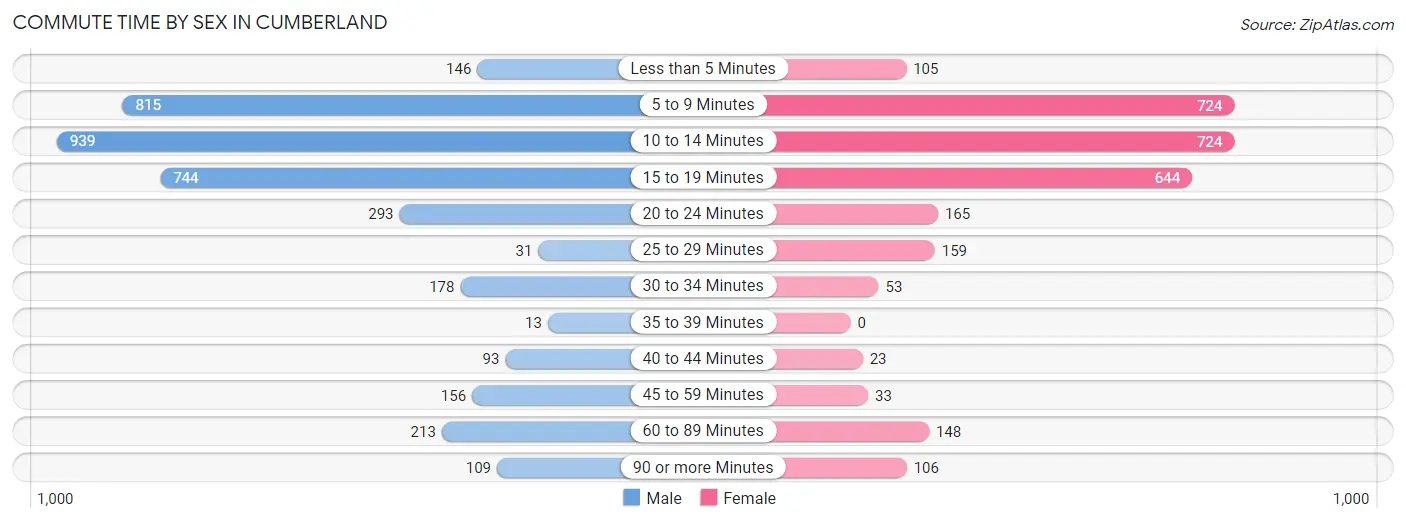 Commute Time by Sex in Cumberland