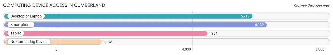 Computing Device Access in Cumberland