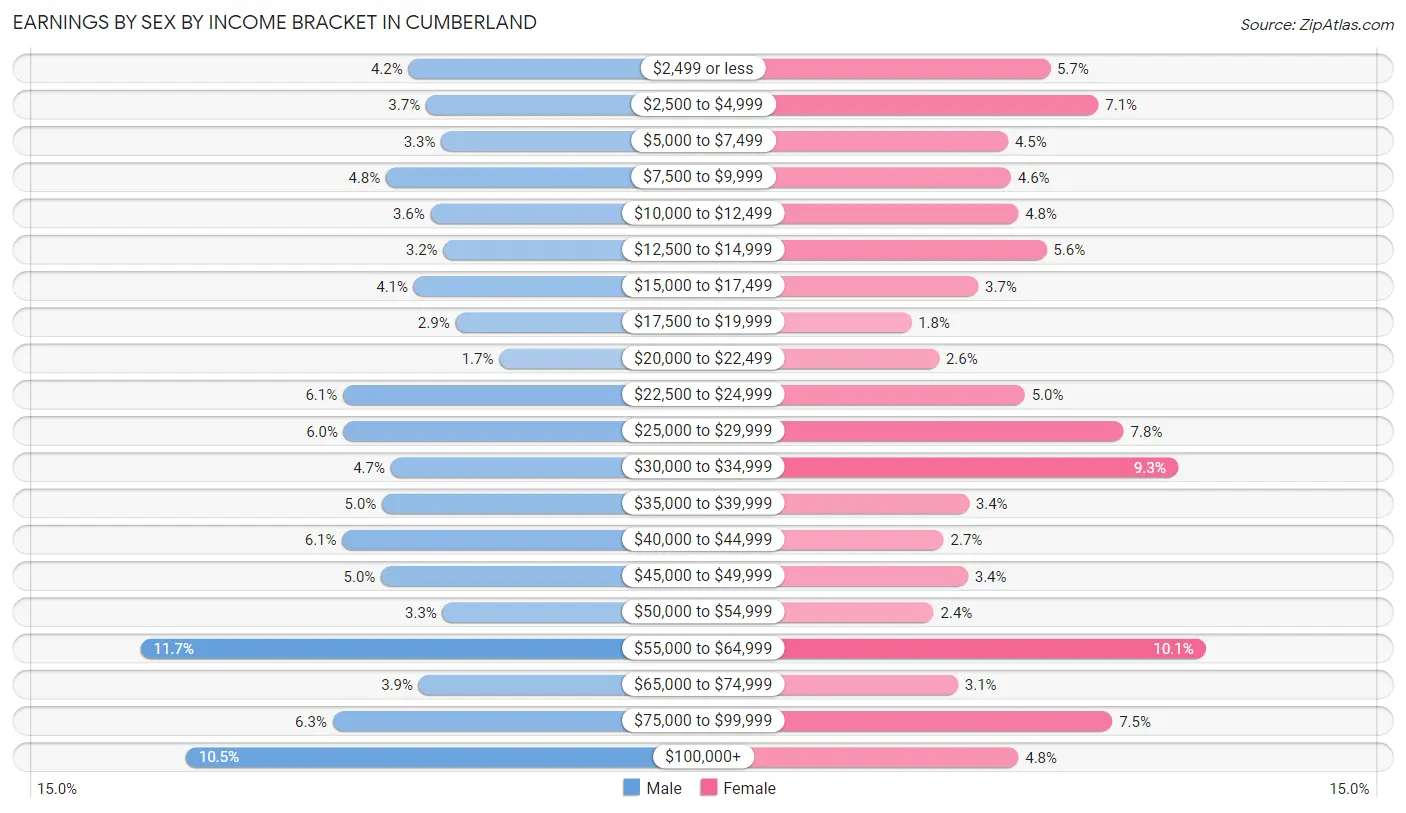 Earnings by Sex by Income Bracket in Cumberland