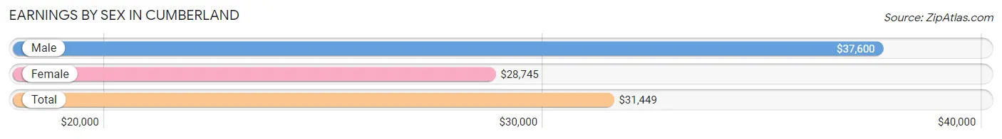 Earnings by Sex in Cumberland