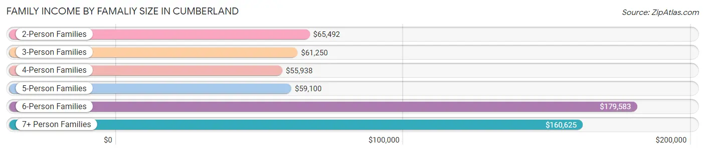 Family Income by Famaliy Size in Cumberland