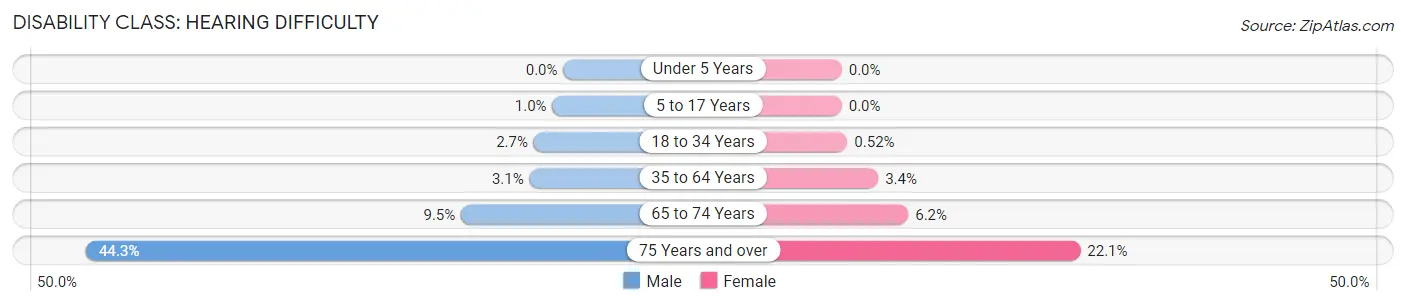 Disability in Cumberland: <span>Hearing Difficulty</span>