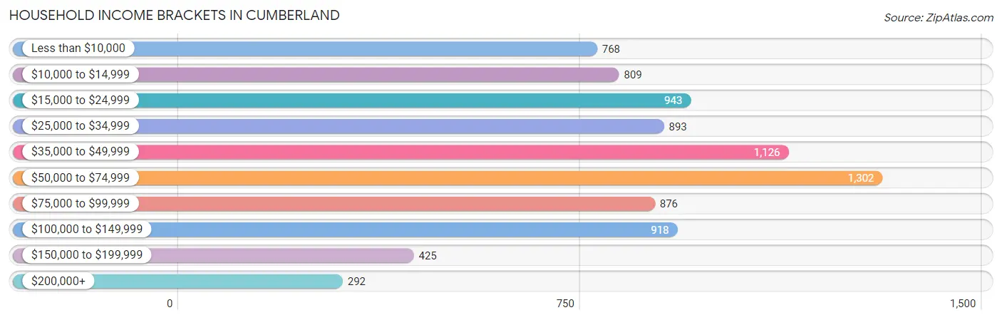 Household Income Brackets in Cumberland