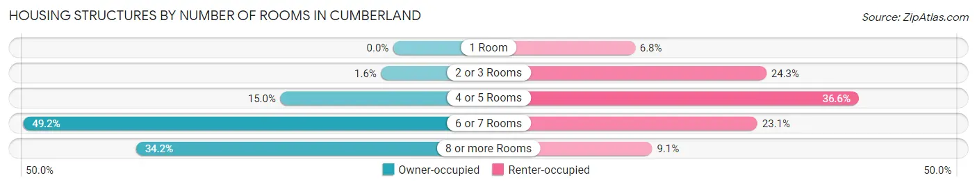 Housing Structures by Number of Rooms in Cumberland