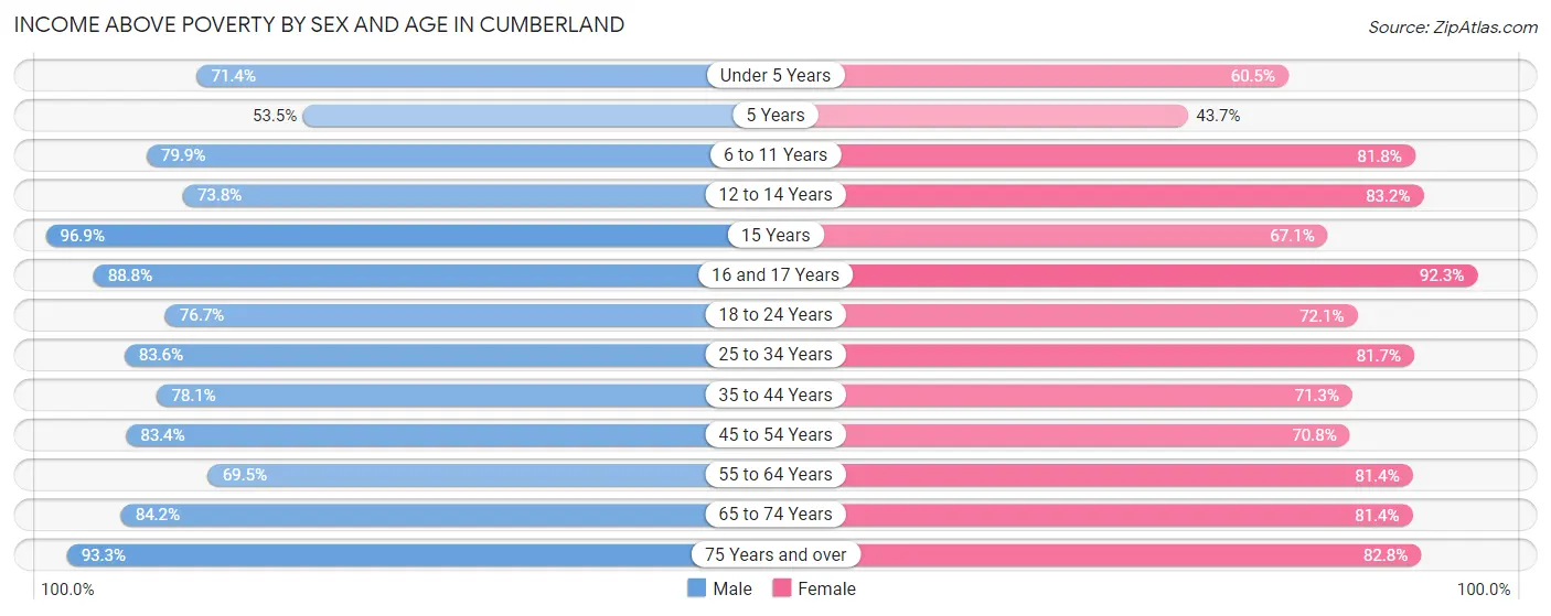 Income Above Poverty by Sex and Age in Cumberland