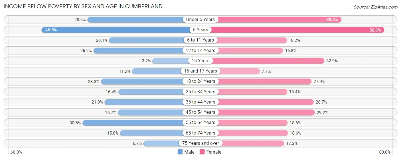 Income Below Poverty by Sex and Age in Cumberland