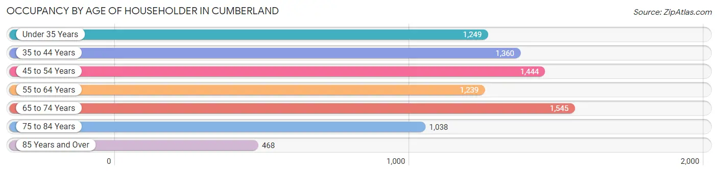 Occupancy by Age of Householder in Cumberland