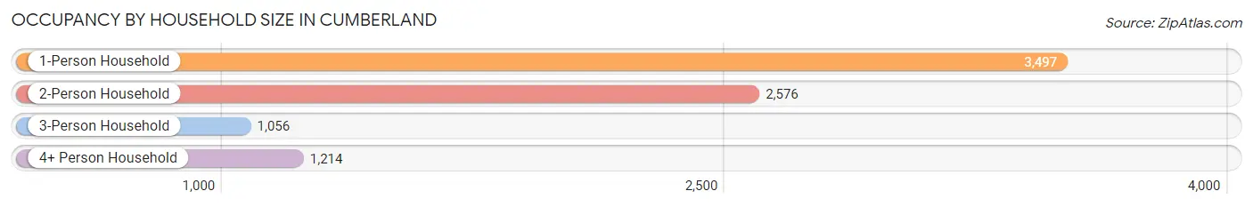 Occupancy by Household Size in Cumberland