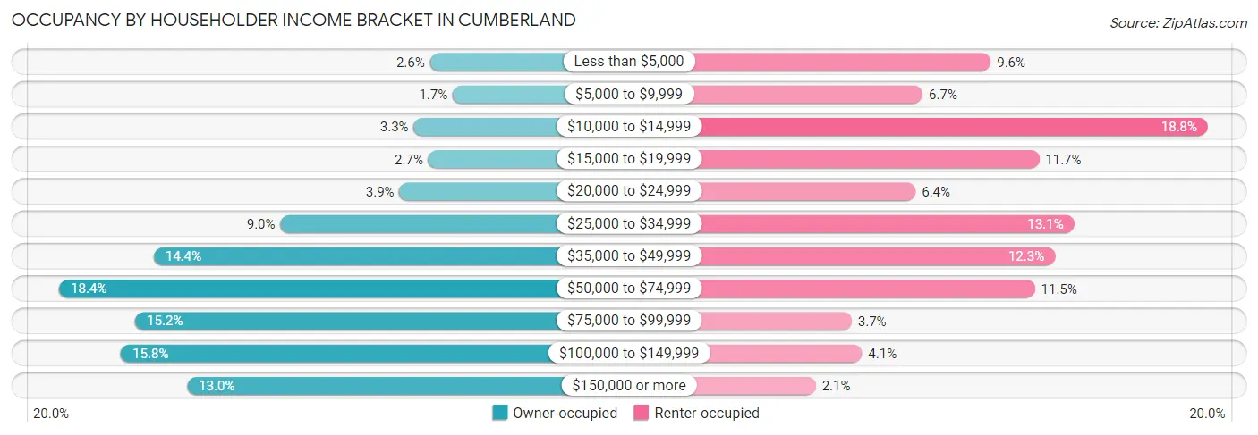 Occupancy by Householder Income Bracket in Cumberland