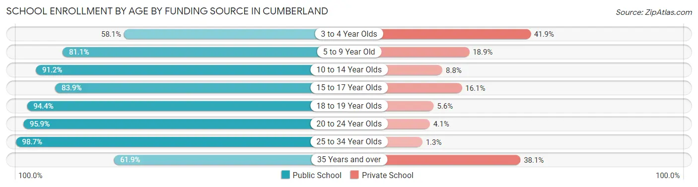 School Enrollment by Age by Funding Source in Cumberland