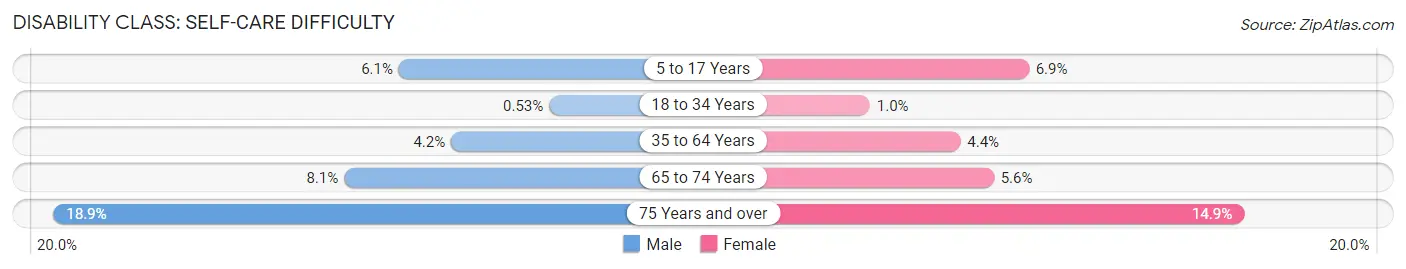 Disability in Cumberland: <span>Self-Care Difficulty</span>