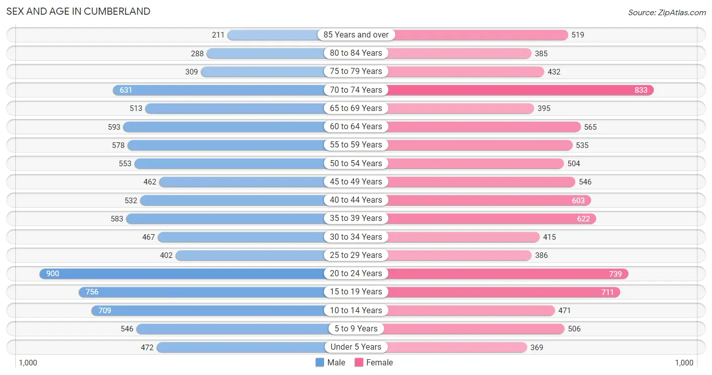 Sex and Age in Cumberland