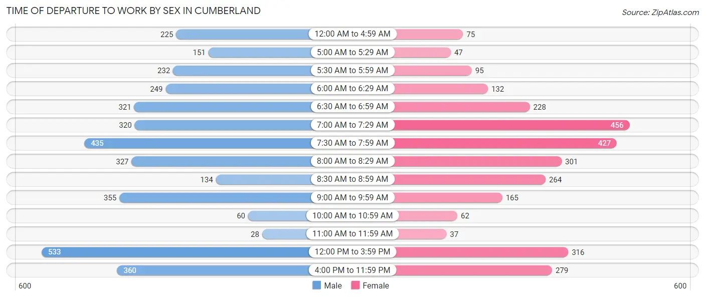 Time of Departure to Work by Sex in Cumberland