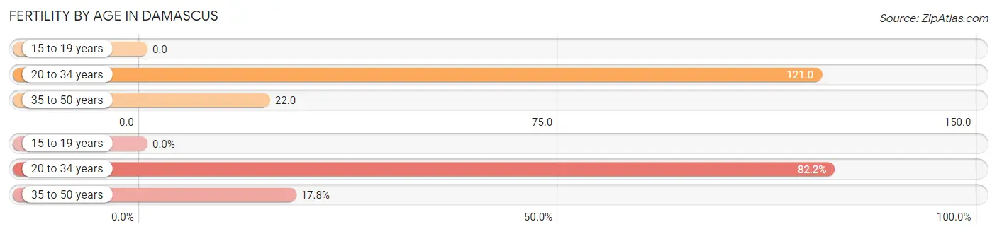 Female Fertility by Age in Damascus