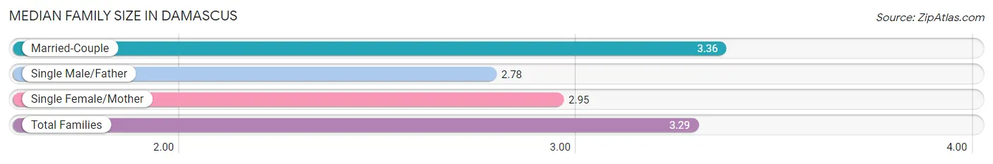 Median Family Size in Damascus