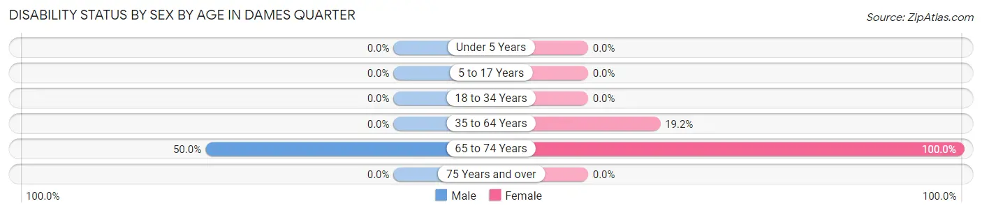 Disability Status by Sex by Age in Dames Quarter