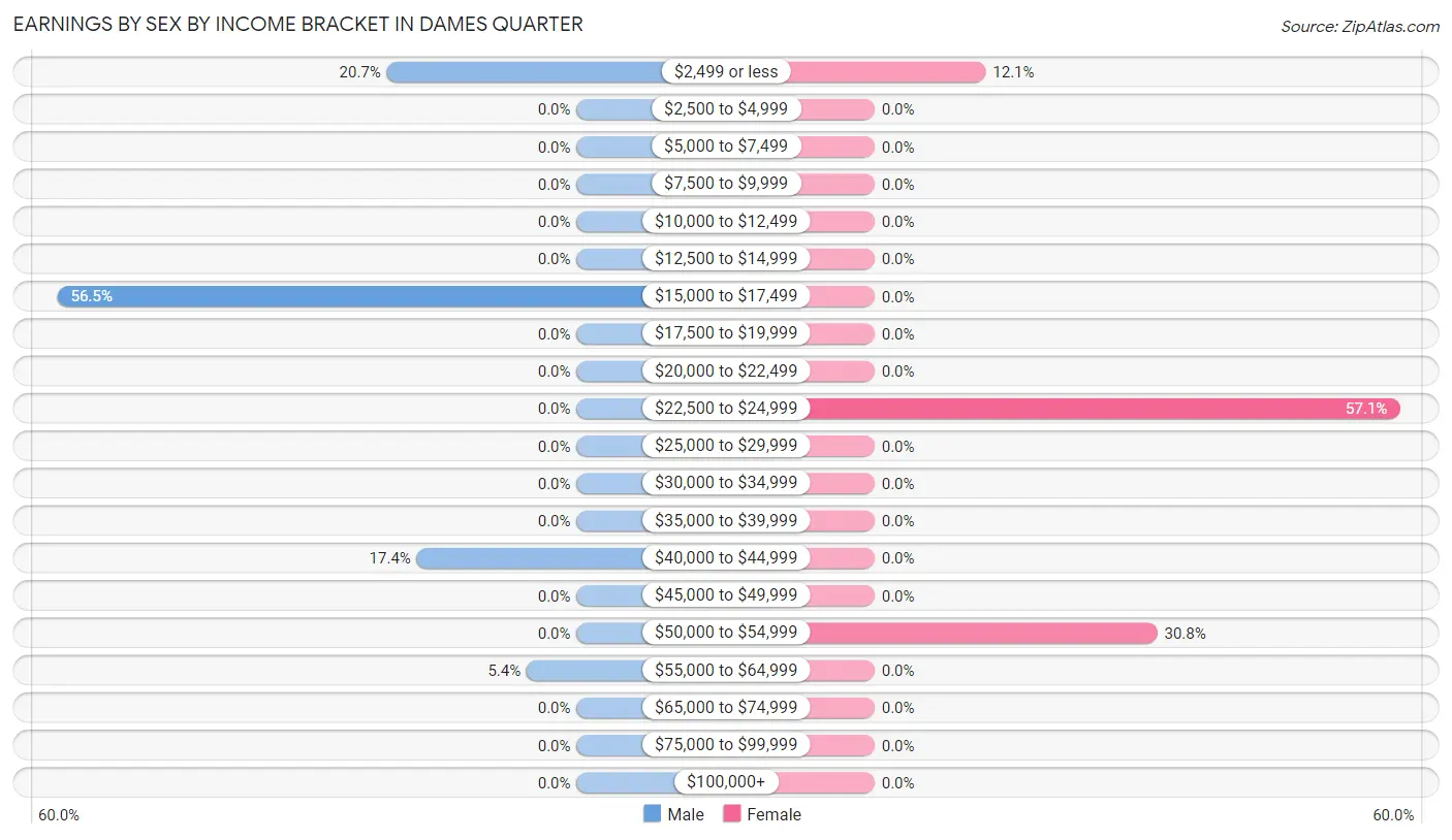 Earnings by Sex by Income Bracket in Dames Quarter