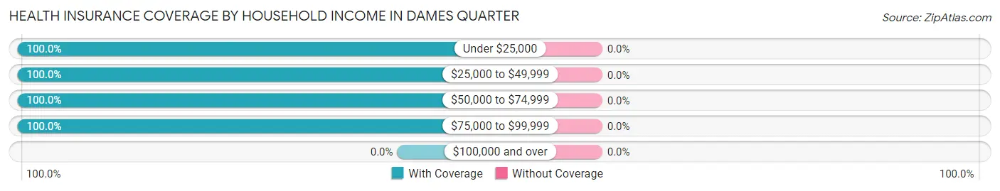Health Insurance Coverage by Household Income in Dames Quarter