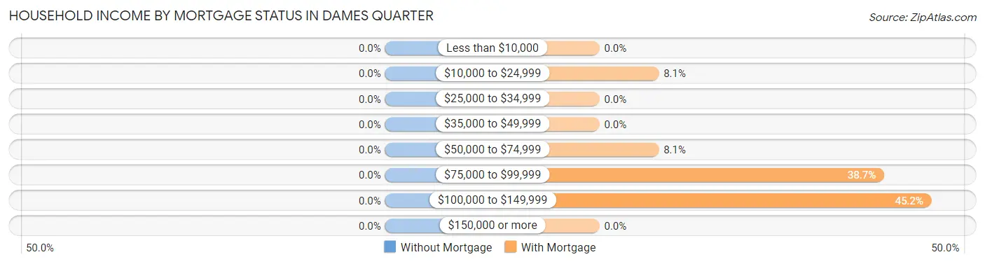 Household Income by Mortgage Status in Dames Quarter