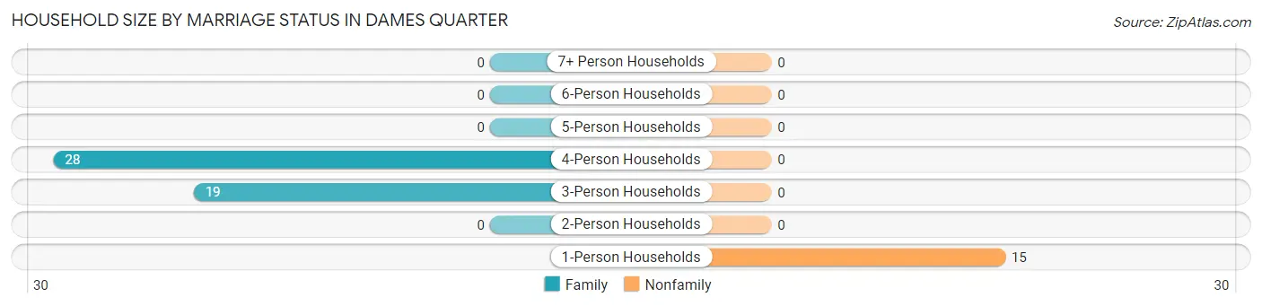 Household Size by Marriage Status in Dames Quarter