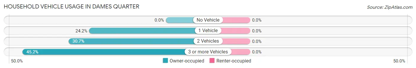 Household Vehicle Usage in Dames Quarter