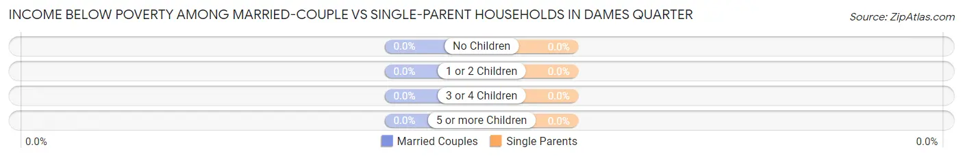 Income Below Poverty Among Married-Couple vs Single-Parent Households in Dames Quarter