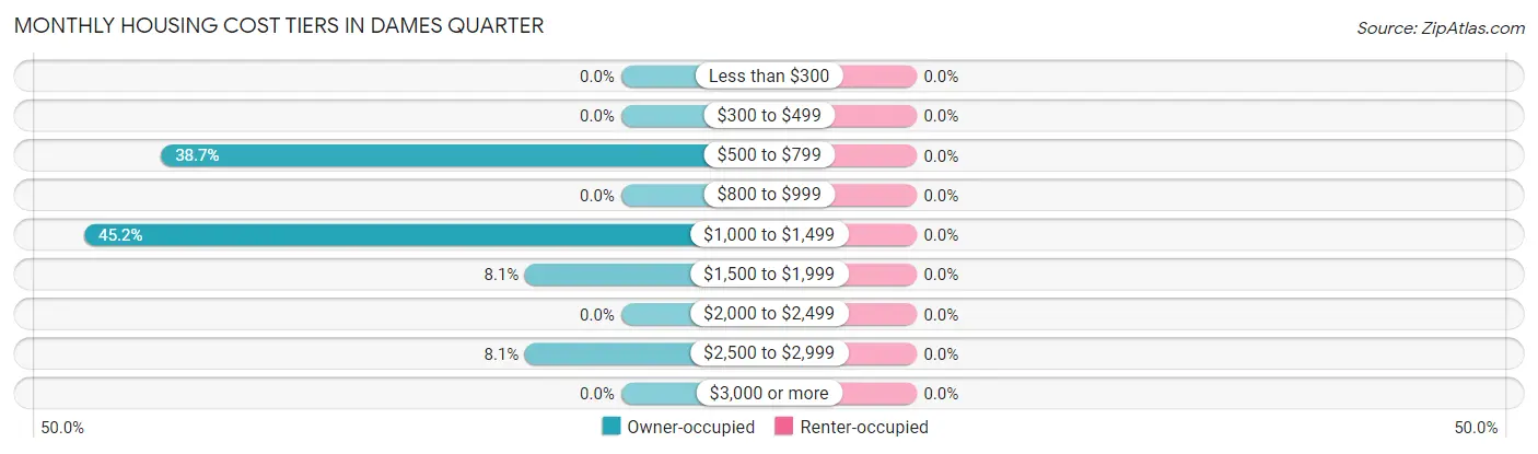 Monthly Housing Cost Tiers in Dames Quarter