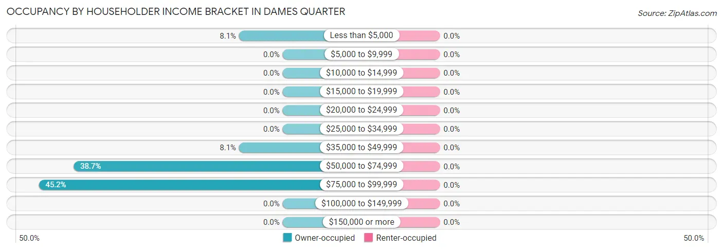 Occupancy by Householder Income Bracket in Dames Quarter