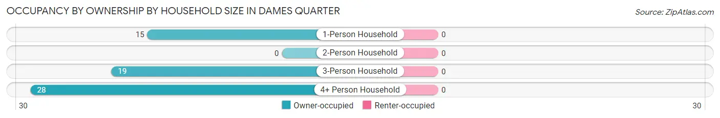 Occupancy by Ownership by Household Size in Dames Quarter