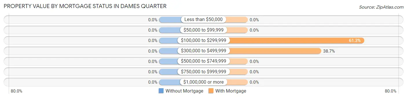 Property Value by Mortgage Status in Dames Quarter
