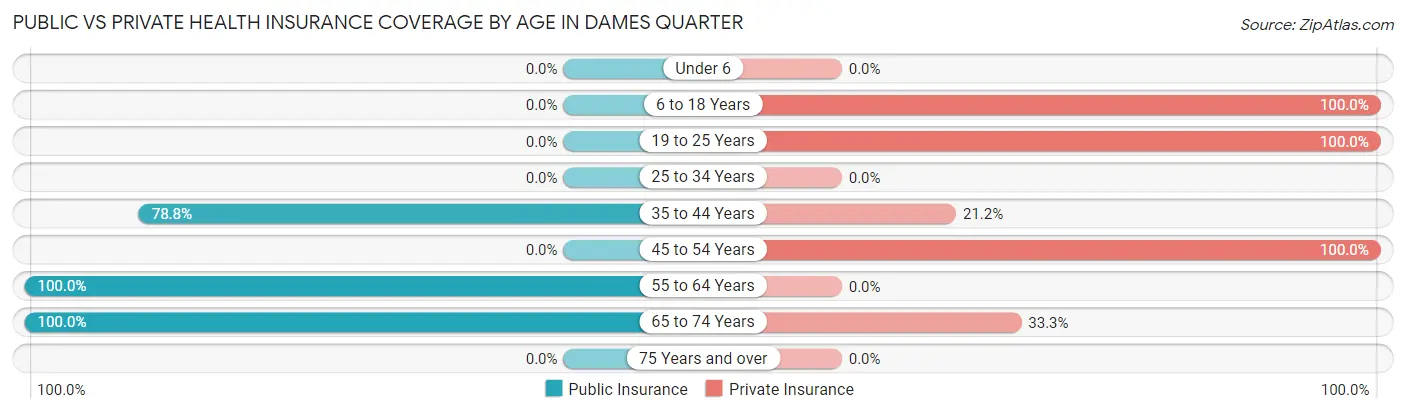 Public vs Private Health Insurance Coverage by Age in Dames Quarter