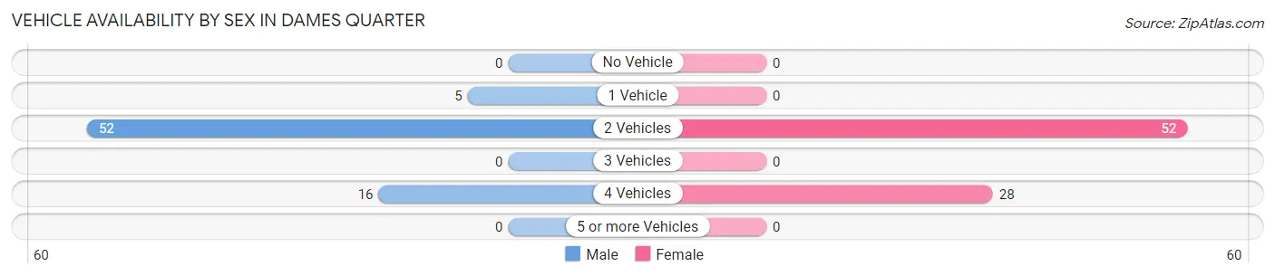 Vehicle Availability by Sex in Dames Quarter