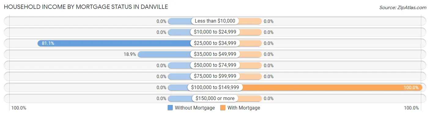 Household Income by Mortgage Status in Danville