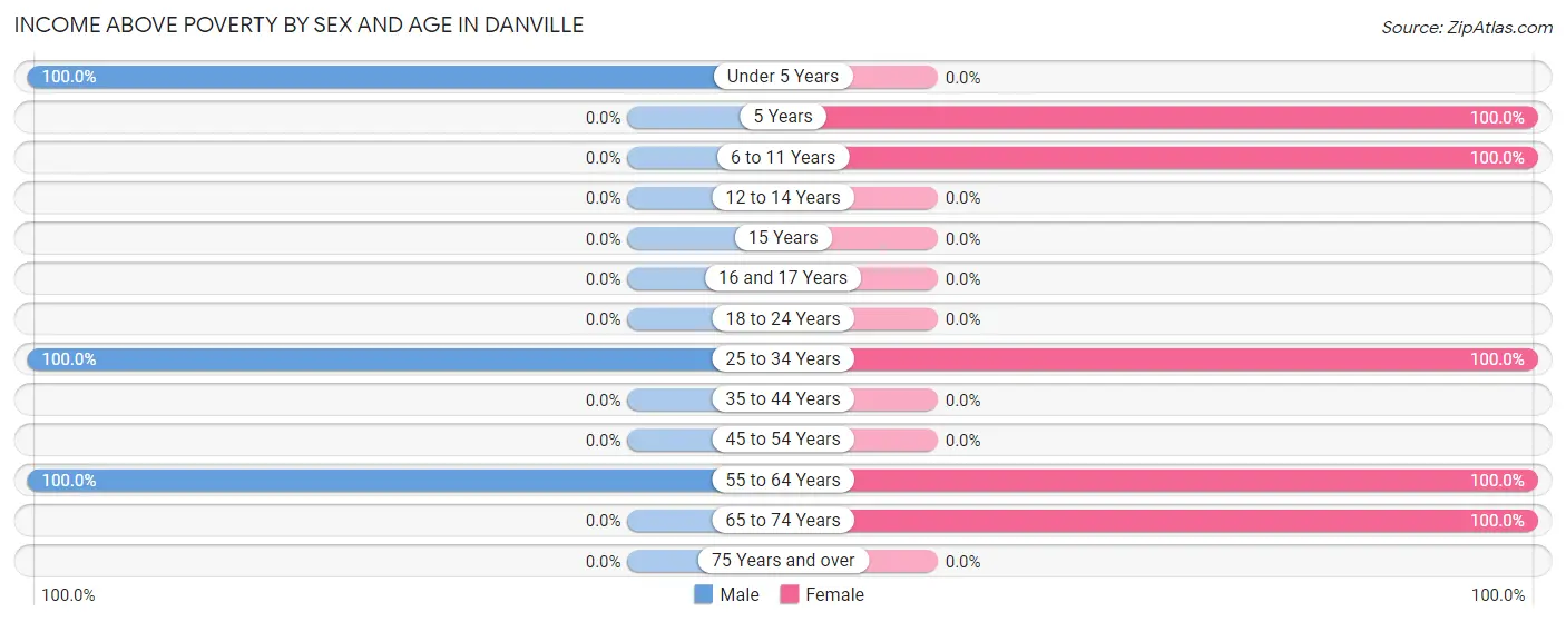 Income Above Poverty by Sex and Age in Danville