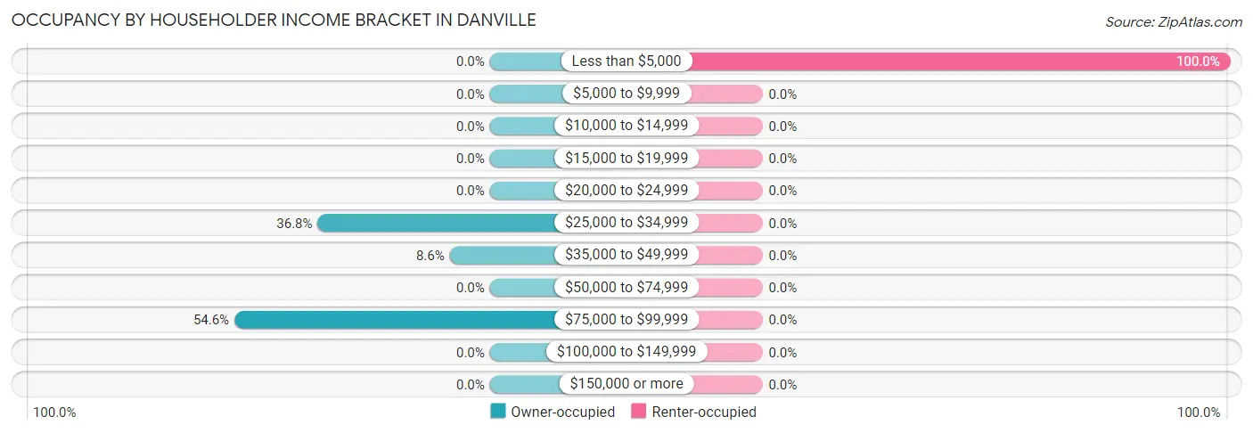 Occupancy by Householder Income Bracket in Danville