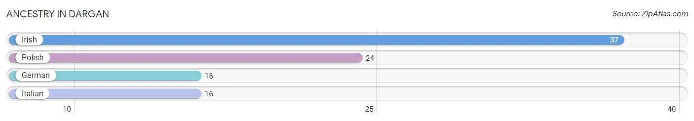 Ancestry in Dargan