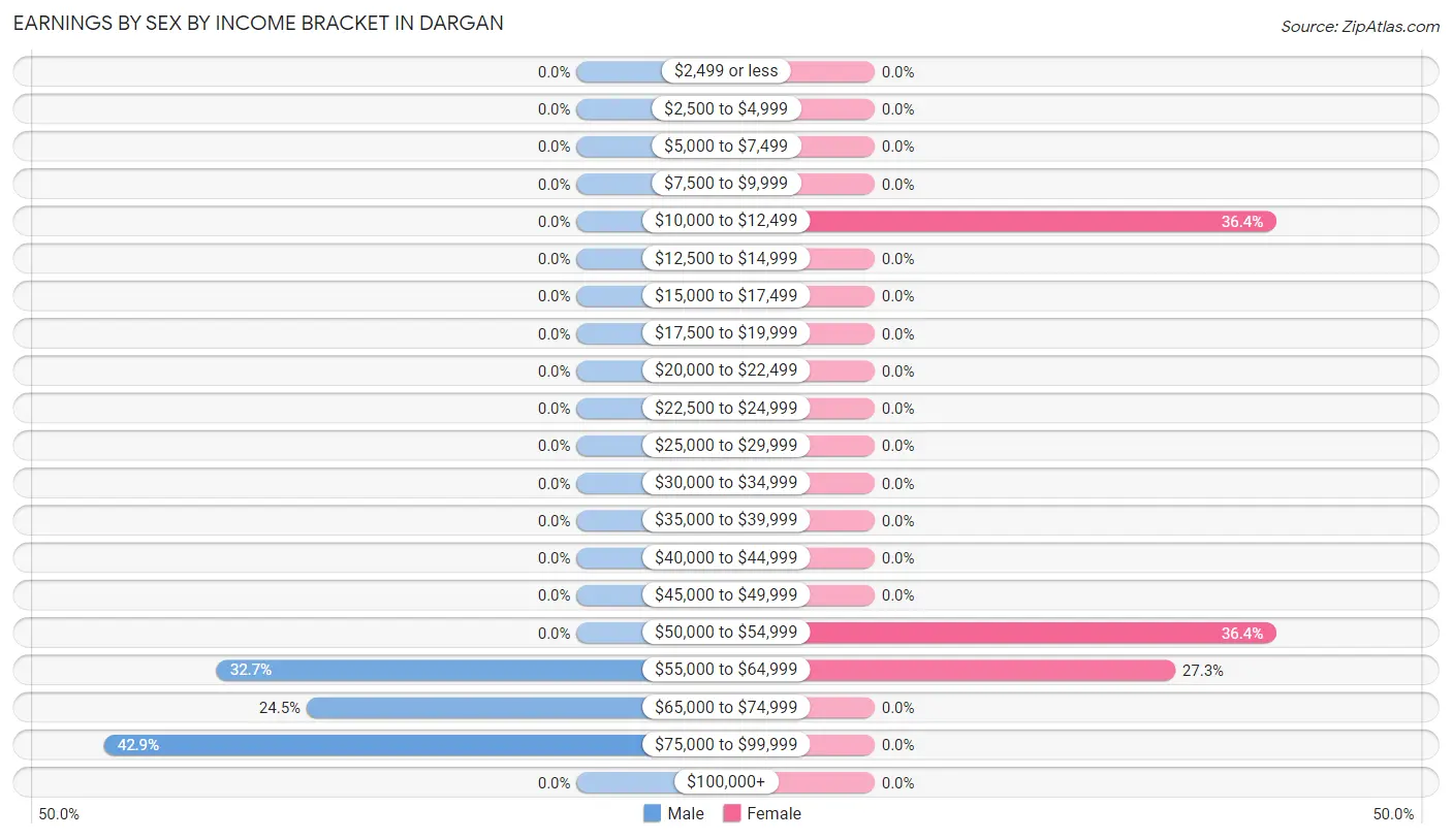 Earnings by Sex by Income Bracket in Dargan