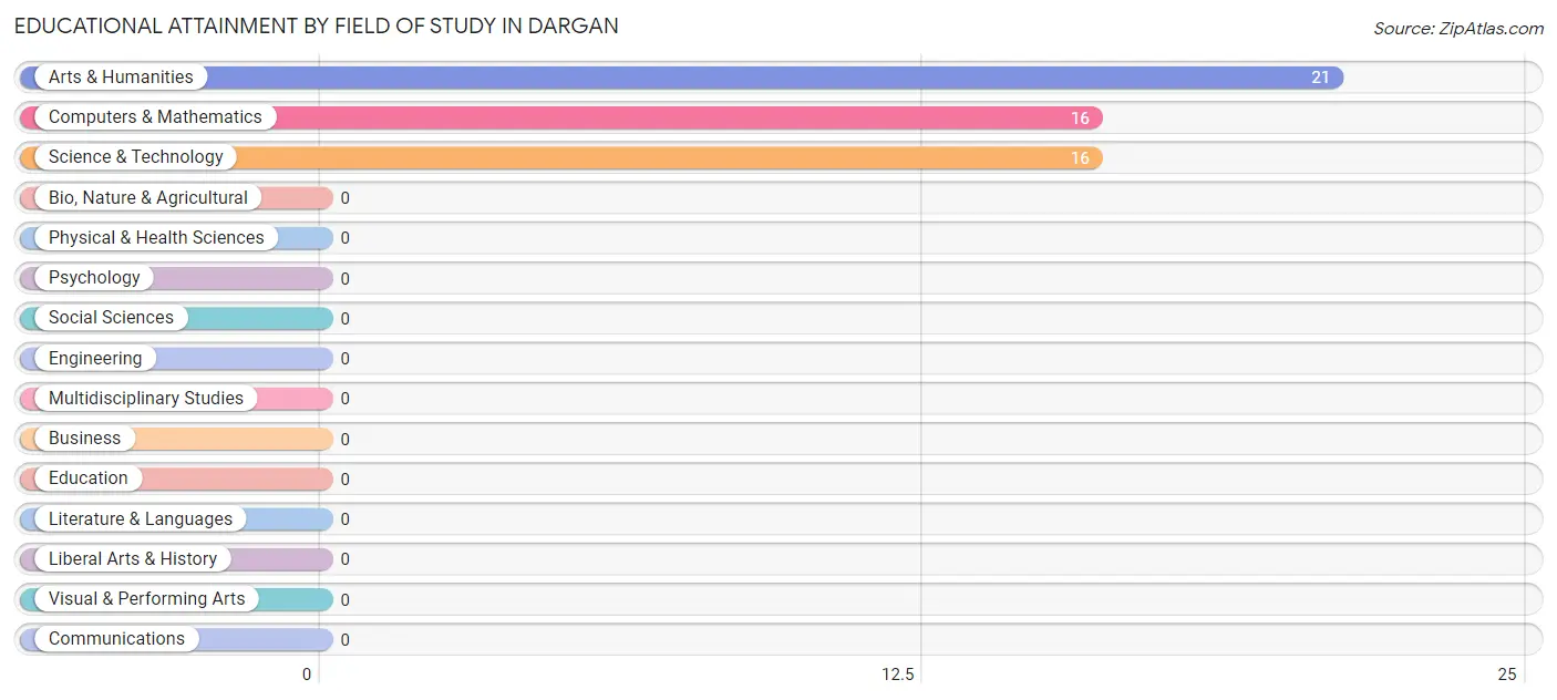 Educational Attainment by Field of Study in Dargan
