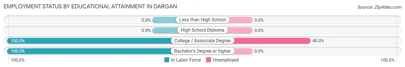 Employment Status by Educational Attainment in Dargan