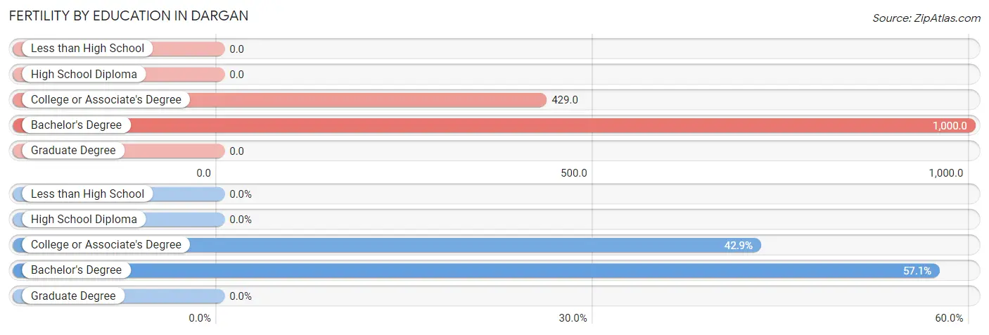 Female Fertility by Education Attainment in Dargan