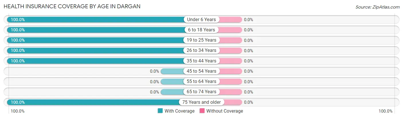 Health Insurance Coverage by Age in Dargan