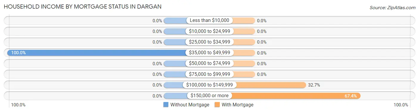Household Income by Mortgage Status in Dargan