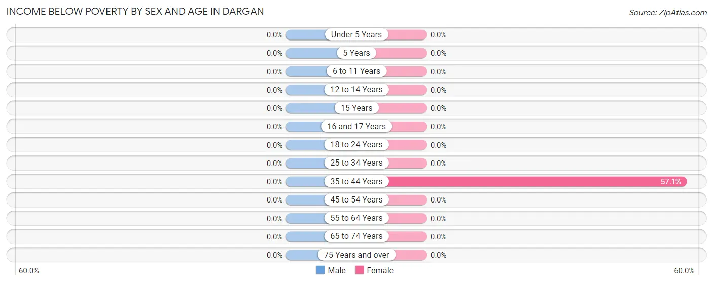 Income Below Poverty by Sex and Age in Dargan