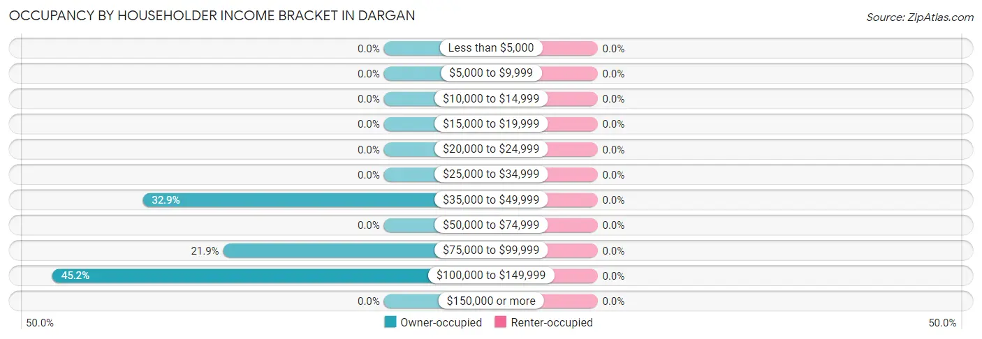 Occupancy by Householder Income Bracket in Dargan